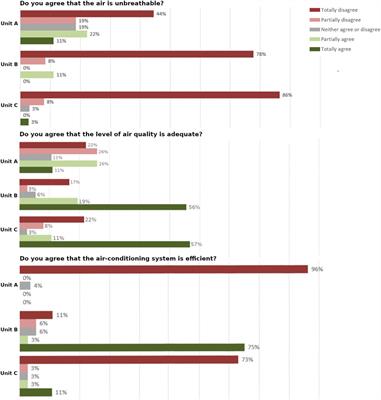 Post-occupancy evaluation and codesign in mental healthcare buildings: User’s input as a driver for functional and technical adaptations in post COVID-19 reality